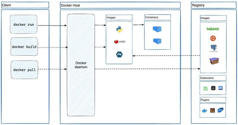 Kiến trúc Docker
