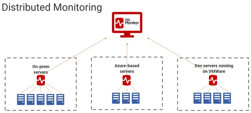 Mua phần mềm Redgate SQL Monitor bản quyền giá tốt - LicenseSoft