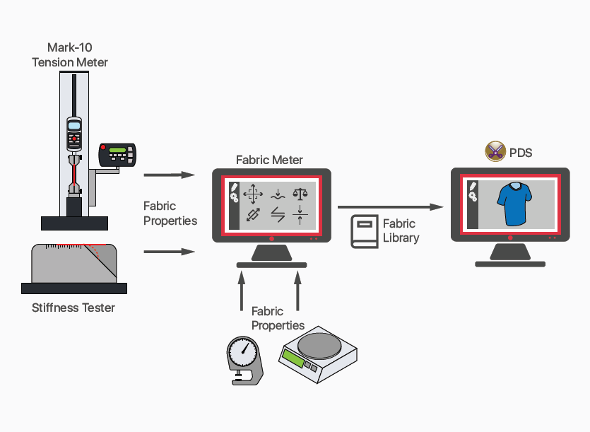 Thiết bị đo đặc tính vải trong giải pháp Optitex Fabric Management